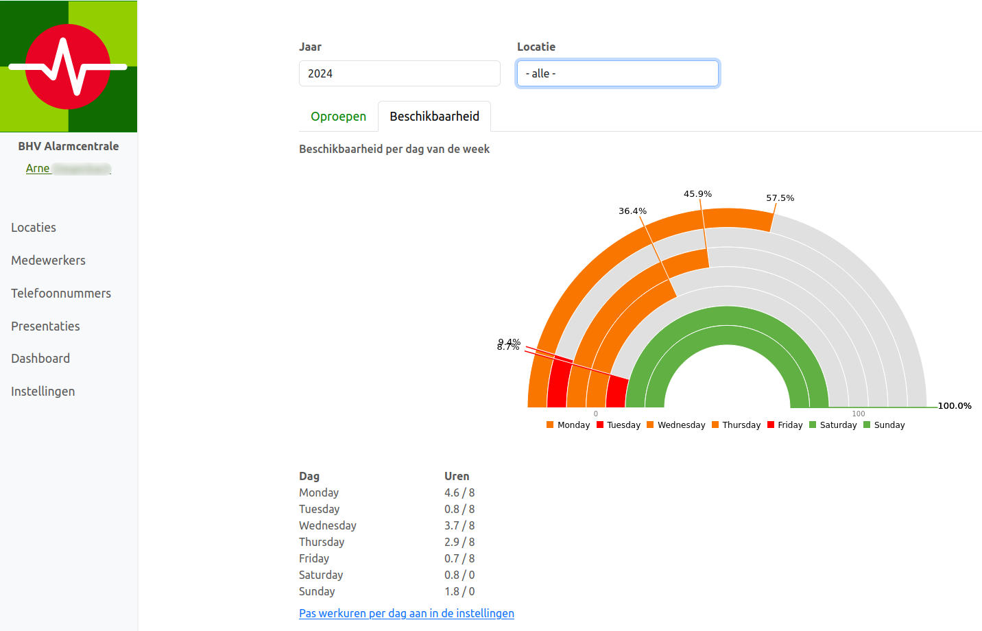 Beschikbaarheid analyse